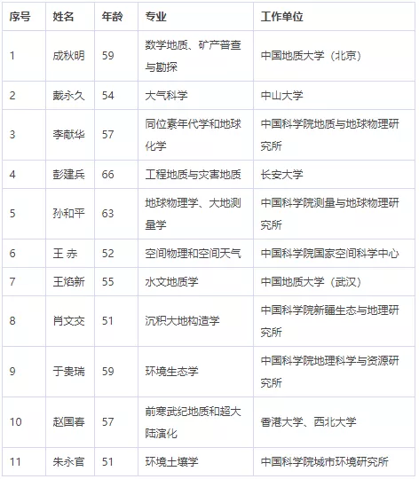 中国科学院、工程院增选院士名单公布,环保领 中国科学院、工程院增选院士名单公布,环保领
