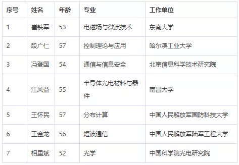 中国科学院、工程院增选院士名单公布,环保领 中国科学院、工程院增选院士名单公布,环保领