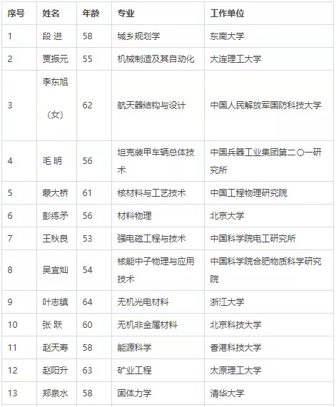 中国科学院、工程院增选院士名单公布,环保领 中国科学院、工程院增选院士名单公布,环保领