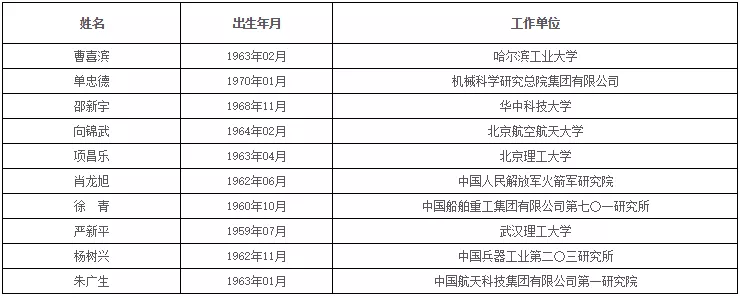 中国科学院、工程院增选院士名单公布,环保领 中国科学院、工程院增选院士名单公布,环保领