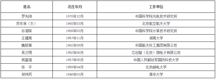 中国科学院、工程院增选院士名单公布,环保领 中国科学院、工程院增选院士名单公布,环保领