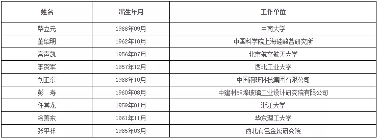 中国科学院、工程院增选院士名单公布,环保领 中国科学院、工程院增选院士名单公布,环保领