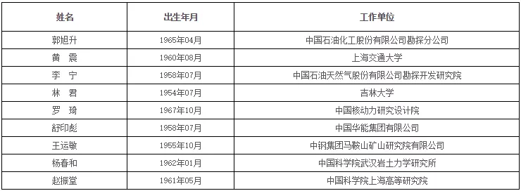 中国科学院、工程院增选院士名单公布,环保领 中国科学院、工程院增选院士名单公布,环保领
