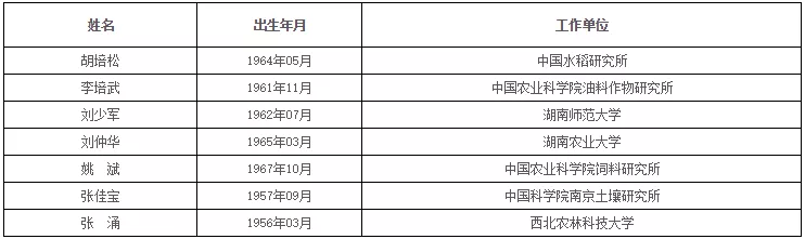 中国科学院、工程院增选院士名单公布,环保领 中国科学院、工程院增选院士名单公布,环保领