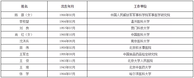 中国科学院、工程院增选院士名单公布,环保领 中国科学院、工程院增选院士名单公布,环保领