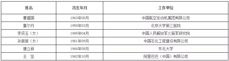 中国科学院、工程院增选院士名单公布,环保领 中国科学院、工程院增选院士名单公布,环保领