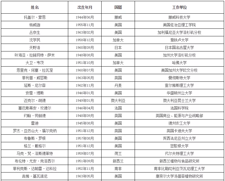 中国科学院、工程院增选院士名单公布,环保领 中国科学院、工程院增选院士名单公布,环保领
