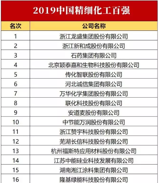 必看 | 2019中国精细化工百强榜发布了! 必看 | 2019中国精细化工百强榜发布了!