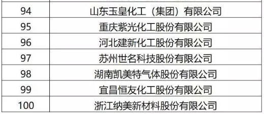 必看 | 2019中国精细化工百强榜发布了! 必看 | 2019中国精细化工百强榜发布了!