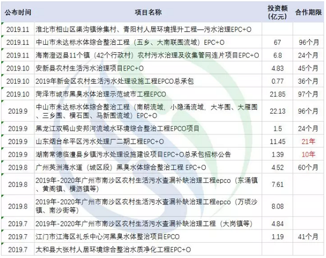 水环境EPCO≈PPP-融资?有人说还更有效率更省钱… 水环境EPCO≈PPP-融资?有人说还更有效率更省钱…
