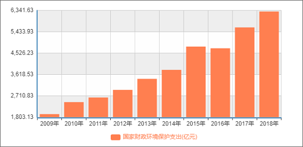 “天之骄子”还缺钱花?环保产业你到底肿么了