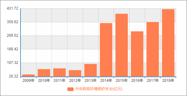 “天之骄子”还缺钱花?环保产业你到底肿么了
